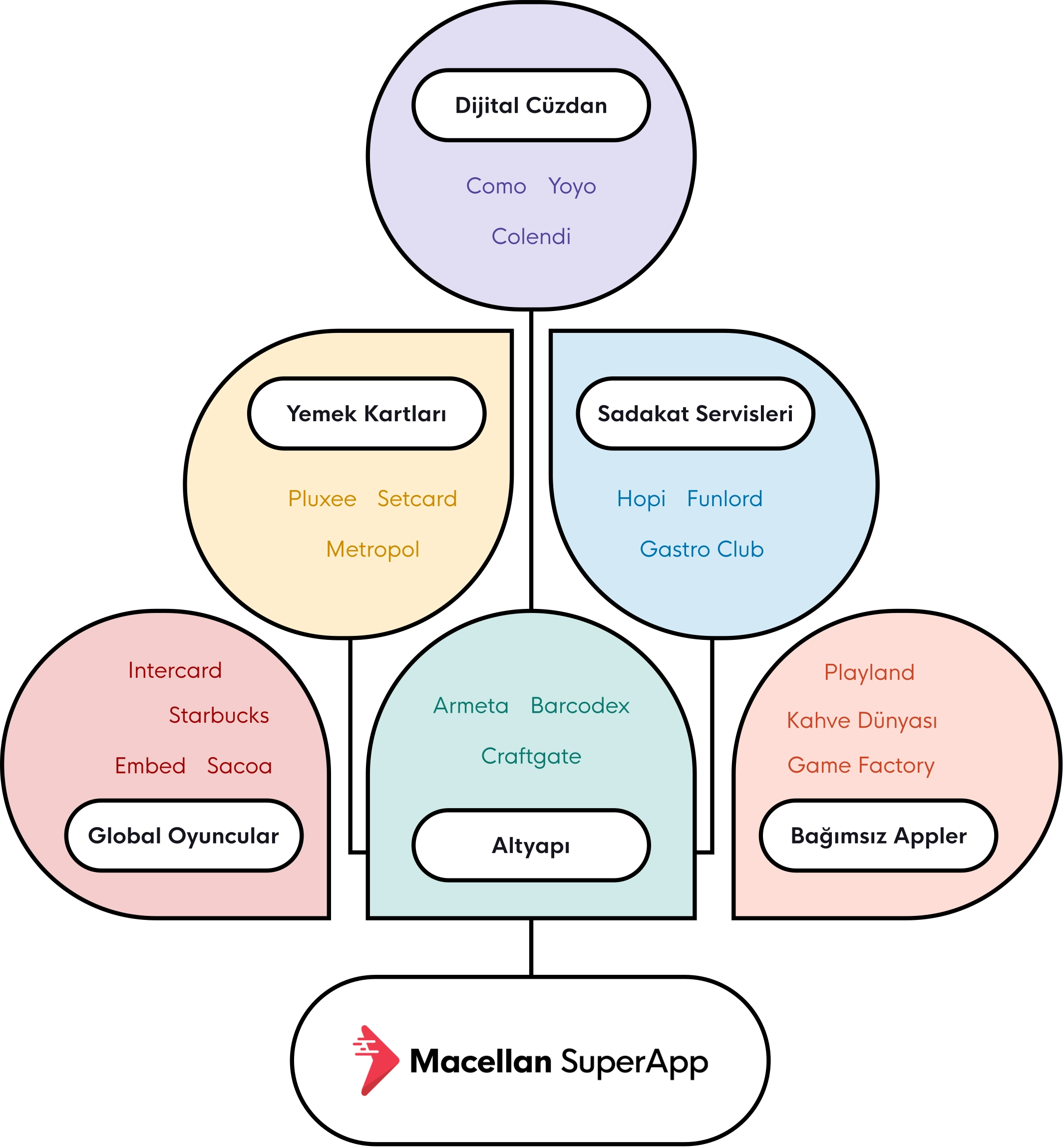Macellan SuperApp